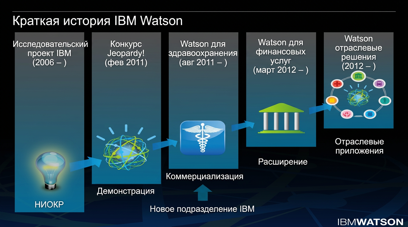 IBM Watson — прародитель медицинского ИИ, уходящий корнями в 70-е